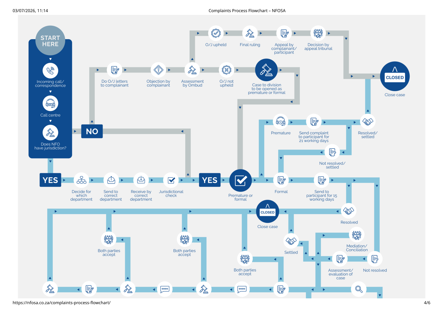 NFO complaints process step 4